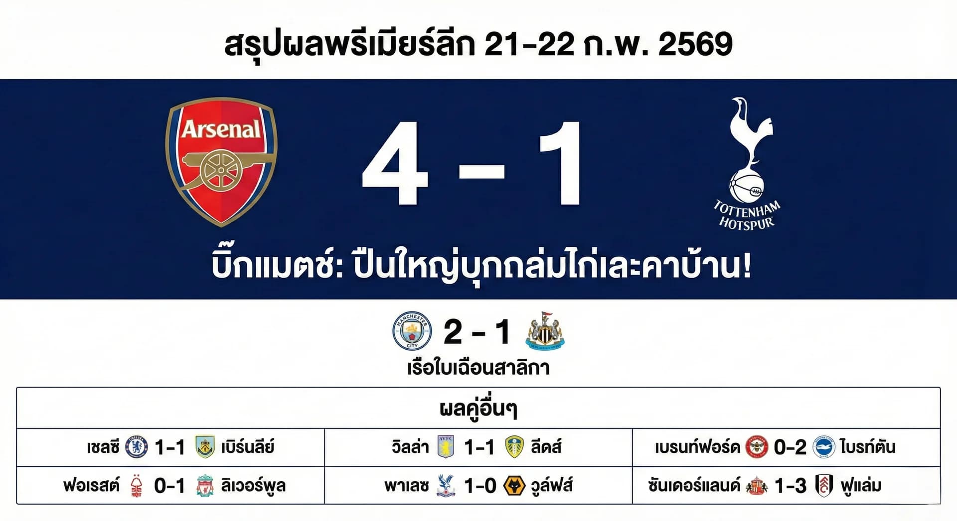 สรุปผลพรีเมียร์ลีกสุดเดือด (21-22 ก.พ. 69)
